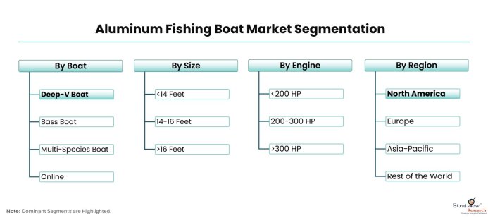 Aluminum-Fishing-Boat-Market-Segmentation